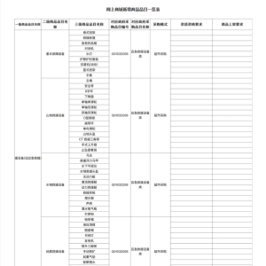 关于新增齐鲁云采政府采购网上商城商品品目的通知